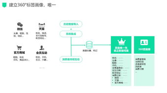 新零售場景下數(shù)字化驅(qū)動的電商運營管理服務(wù)解決方案