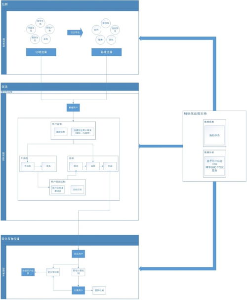 互聯(lián)網(wǎng)產(chǎn)品生命周期與精細(xì)化運(yùn)營 從模型到實(shí)踐